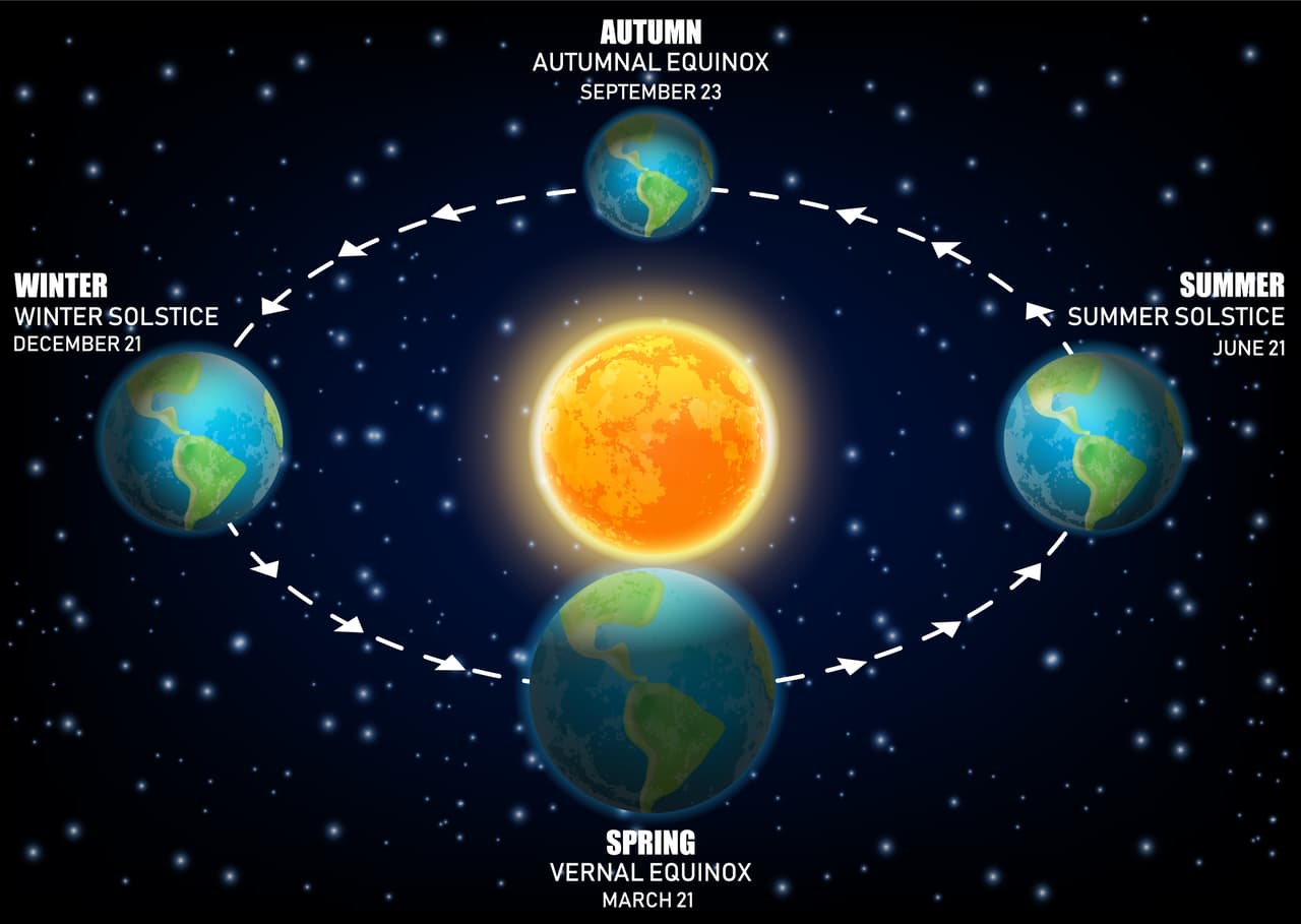 El equinoccio es ese momento del año en que el día y la noche tienen igual duración en todos los puntos del planeta excepto en los polos. Se produce el cambio de estación anual en cada hemisferio de la Tierra. Ocurre dos veces al año, en marzo y en septiembre.
<br>