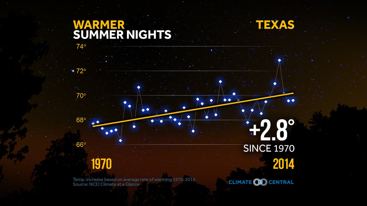 Para Texas, que está agrupada en la región de las Grandes Llanuras, la Evaluación Nacional del Clima encuentra que el estado se está calentando, exacerbando las sequías. Los patrones de precipitación están cambiando, con aguaceros menos frecuentes pero más pesados. Y el aumento del nivel del mar está poniendo a las comunidades costeras de baja estatura como 
<b>Galveston y Houston en mayor riesgo de tormentas y pérdida de hábitat.</b> Entre el año 1970 y 2014 las
<a href="https://19january2017snapshot.epa.gov/sites/production/files/2016-09/documents/climate-change-tx.pdf"> temperaturas nocturnas en Texas han aumentado 2.2°F.</a> El número de noches calientes también aumentará, la pérdida de agua en lagos y arroyos, el estrés por calor y la demanda de aire acondicionado.