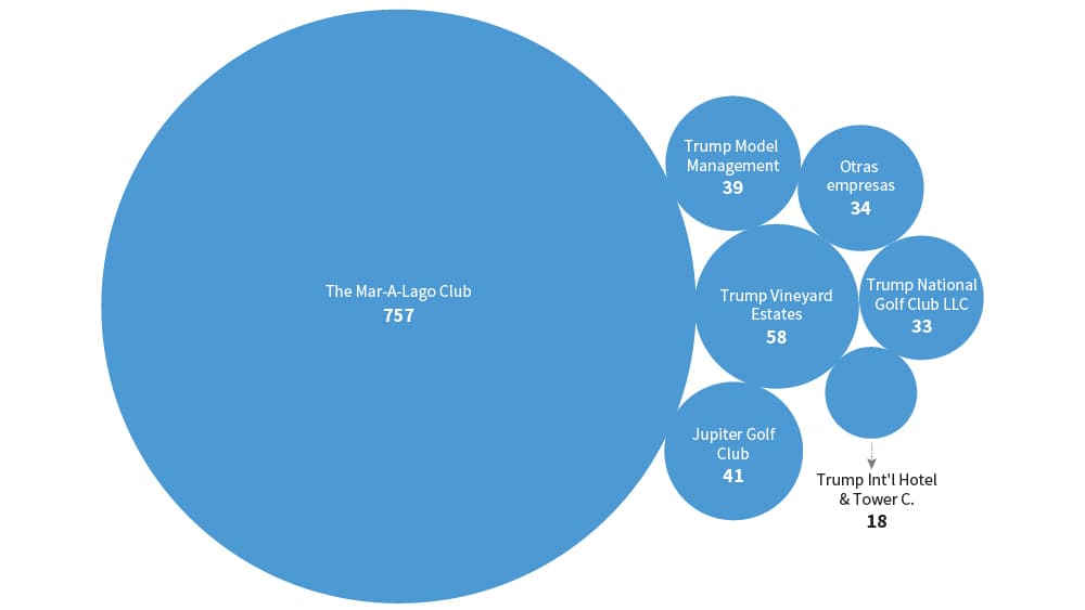 Un club privado de Palm Beach es la empresa de Trump que ha pedido más visas de trabajo para traer extranjeros a EEUU