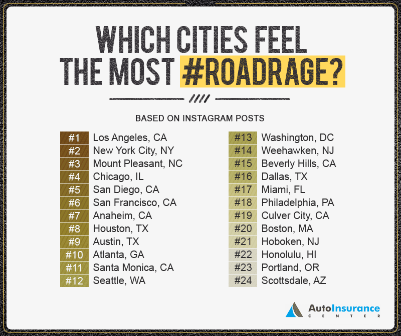 Ciudades donde más se reportan casos de "furia al volante" en redes sociales