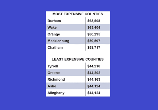 Estudio muestra los Condados más caros y más accesibles de Carolina del Norte