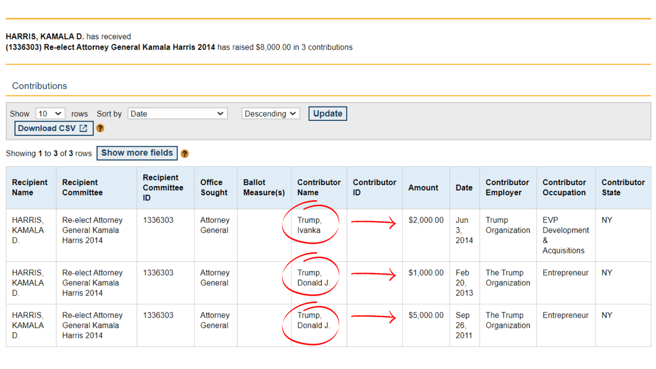 Las donaciones a las campañas de Kamala Harris cuando contendía por la Fiscalía de California son públicas.