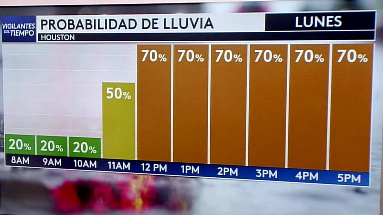 Pronóstico del tiempo hoy en Houston: 70% de probabilidad de lluvia; el termómetro alcanzará 88 °F