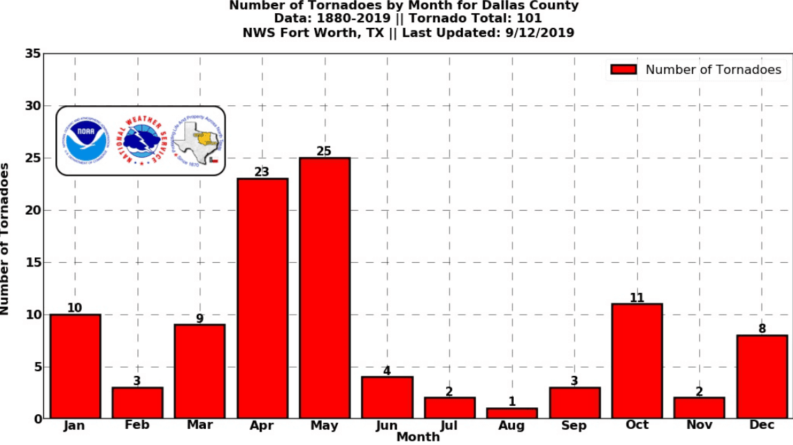 ¿Cómo se mide la intensidad de un tornado?