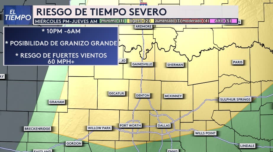 Este miércoles por la noche y durante la madrugada del jueves, se prevé
<b>la posibilidad de tiempo severo en gran parte del norte de Texas</b>. Nuestra región está en el nivel 2 de 5, lo que indica un riesgo significativo. Se esperan
<b>granizo de gran tamaño y fuertes ráfagas de viento entre las 10 p.m. y las 6 a.m.</b>, así lo indica nuestra meteoróloga Nelly Carreño.