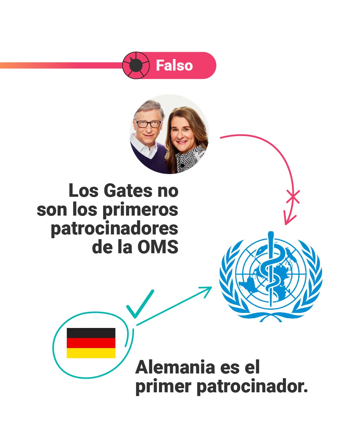<a href="https://www.univision.com/noticias/pfizer-no-es-duena-del-laboratorio-de-wuhan-ni-hay-evidencias-de-vinculos-con-soros-y-gates-whatsapp">Aquí puedes leer la explicación completa. </a>