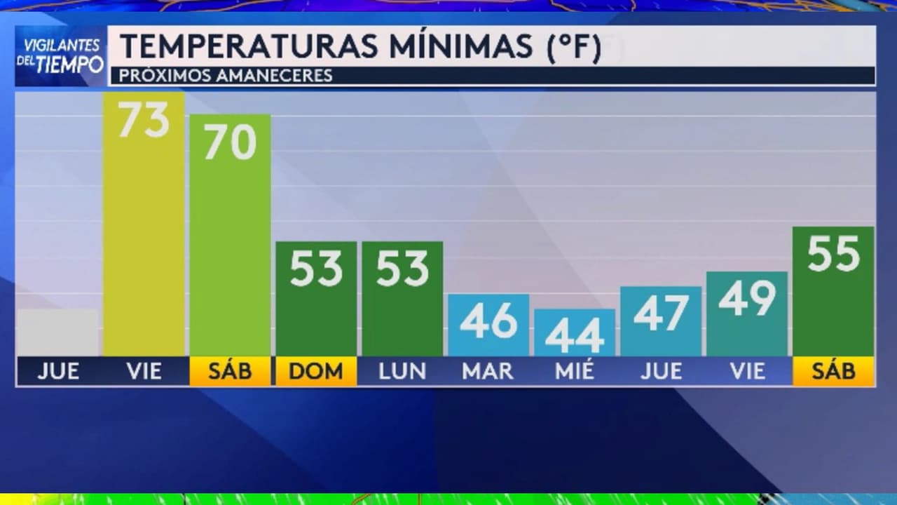 De tener una temperatura mínima de 53°F el domingo 29 de octubre, se pasará a una de 44°F el miércoles 1 de noviembre. "La parte más densa del aire frío se va a proyectar de martes a jueves", según el meteorólogo Gastón Heredia.