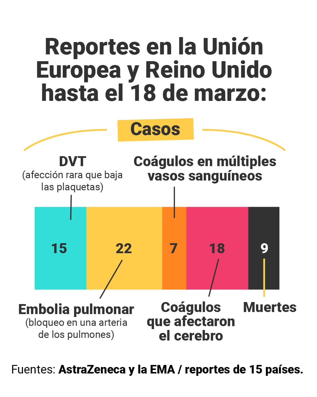 <a href="https://www.univision.com/noticias/vacuna-astrazeneca-europa-trombosis-seguras-efectivas-preguntas">Aquí puedes leer la verificación completa de<b> El Detector.</b></a>
<a href="https://www.univision.com/noticias/vacuna-astrazeneca-europa-trombosis-seguras-efectivas-preguntas"> </a>