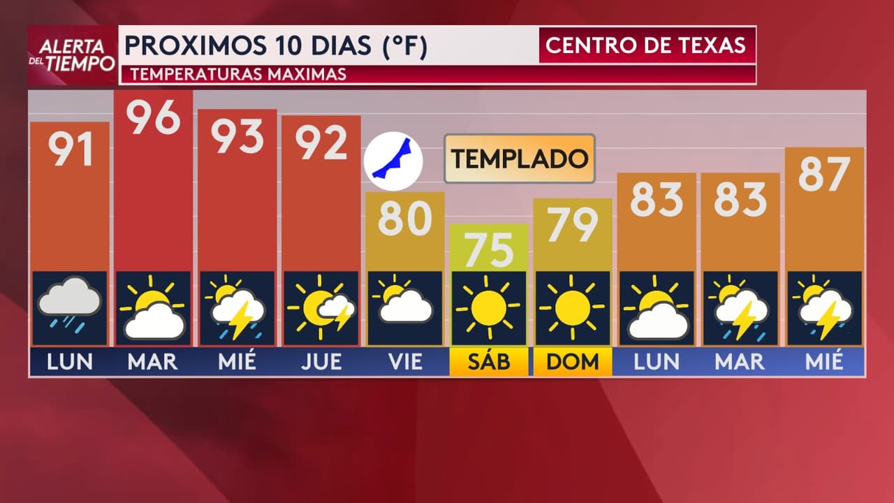 El cambio más notable podría comenzar el jueves, cuando la temperatura máxima pronosticada descendería a 92 grados Fahrenheit (33 grados Celsius). Para el viernes, el termómetro bajaría hasta los 80 grados (27 grados Celsius), antes de llegar a los 75 grados (24 grados Celsius) el sábado.
<br>
<br>El domingo se espera una máxima cercana a los 79 grados Fahrenheit (26 grados Celsius). Estas condiciones representarían un alivio después de los días más calurosos, aunque el momento y la intensidad del posible frente frío todavía pueden cambiar.