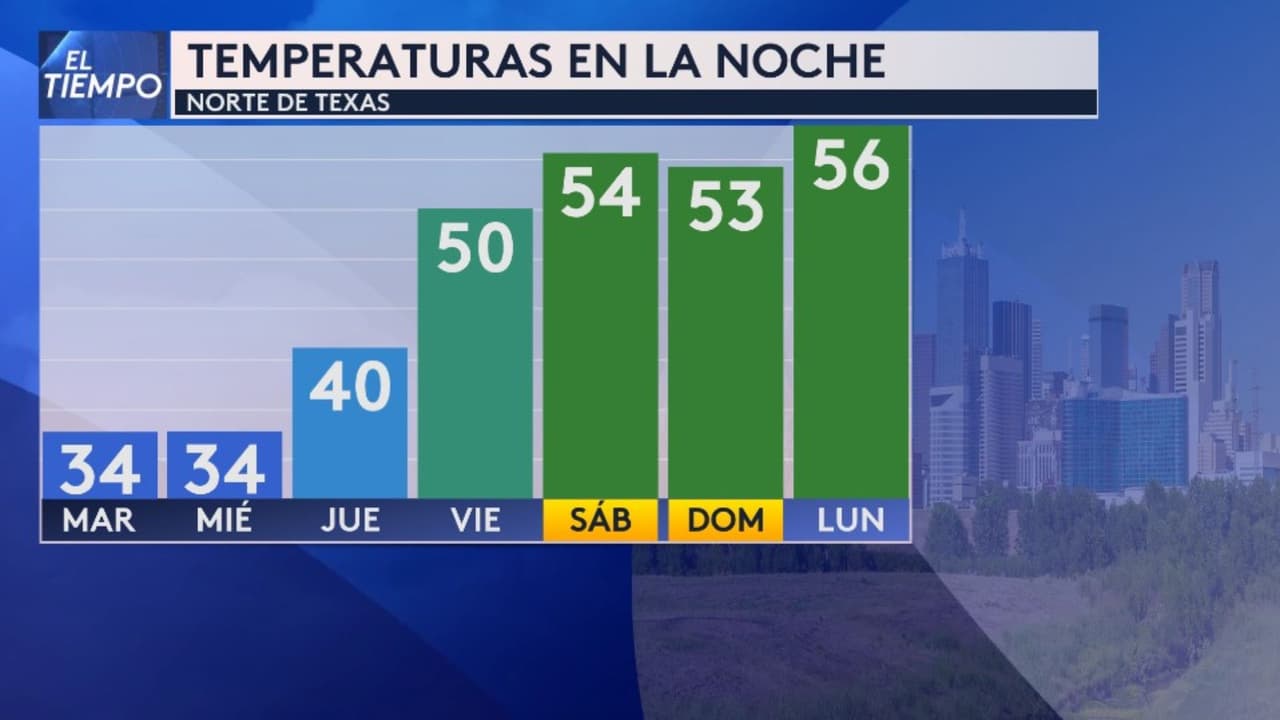 Los días más fríos serán este martes y miércoles con mínimas en los 34 grados por la noche. El jueves podrá ir subiendo poco a poco la temperatura y para el fin de semana vemos ya mínimas entre los 53-56 grados.