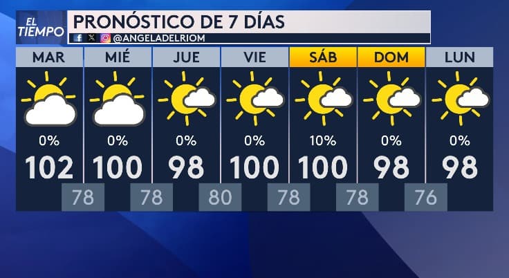 Este martes,
<b>un frente frío se desplazará hacia el norte de Texas, causando un leve descenso en las temperaturas y la presencia de ráfagas de viento</b>. A pesar de esta bajada, los termómetros no registrarán temperaturas inferiores a los 95 grados, y en algunas áreas seguirán superando los 100 grados. Así lo afirma nuestra experta del tiempo Angela Del Río.