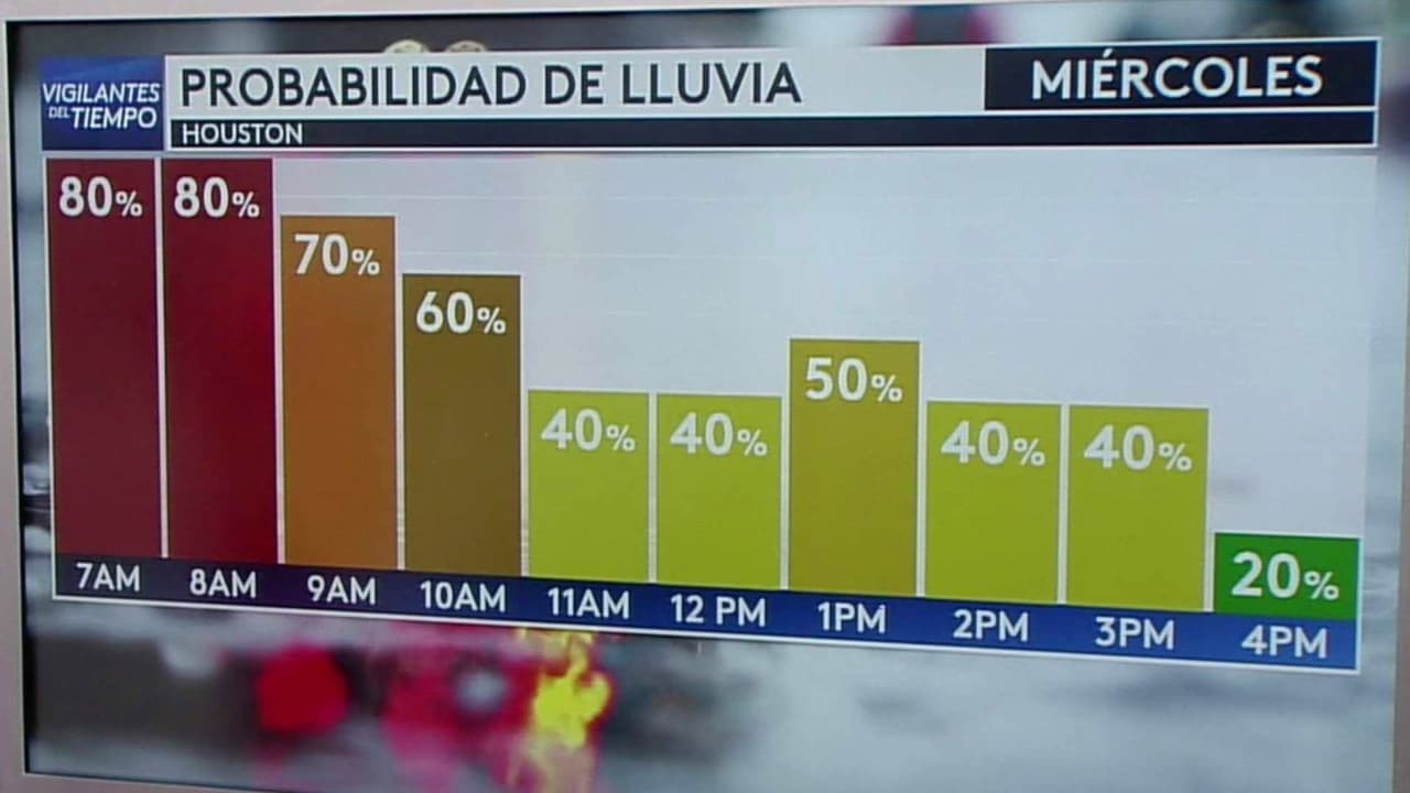 Pronóstico del tiempo hoy en Houston: Actividad de lluvias con riesgo de inundaciones; el termómetro alcanzará 80 °F