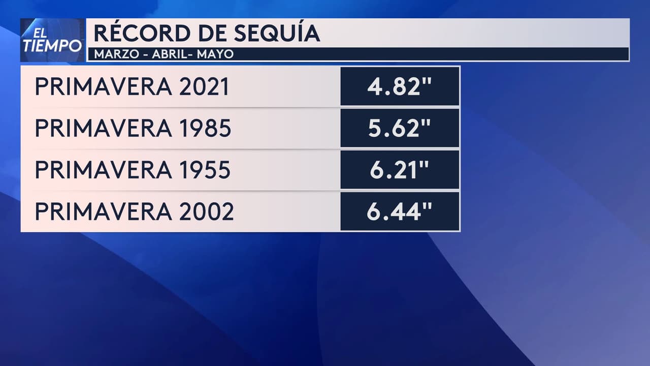 La primavera de 2021 ha establecido un récord por la escasa lluvia en la región, comparadas con sequías ocurridas en 1955, 1985 y 2002.