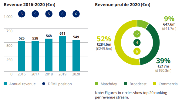 Tuvo una disminución del 11% en sus ingresos: $18.5MM (24%) por ingresos de jornada y $86.32MM (25%) por transmisiones de partidos, pero fueron compensados con un aumento comercial de $26.90MM (9%) en ingresos por su nuevo acuerdo con Puma.