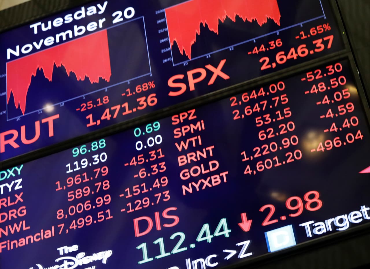 Cae de nuevo el Dow Jones y se pierden todas las ganancias del año