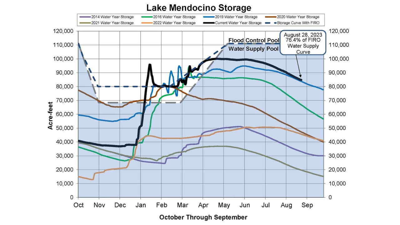 <h2 class="cms-H2-H2"><b>Un paso importante hacia la sostenibilidad hídrica</b></h2>
<br>Este hito subraya la importancia de la gestión responsable de los recursos hídricos y la adaptación al cambio climático. La abundancia actual de agua en los embalses proporciona un valioso suministro para el consumo doméstico, la agricultura y la industria, y enfatiza la necesidad de seguir buscando soluciones innovadoras para garantizar un suministro de agua sostenible en el futuro.
<br>