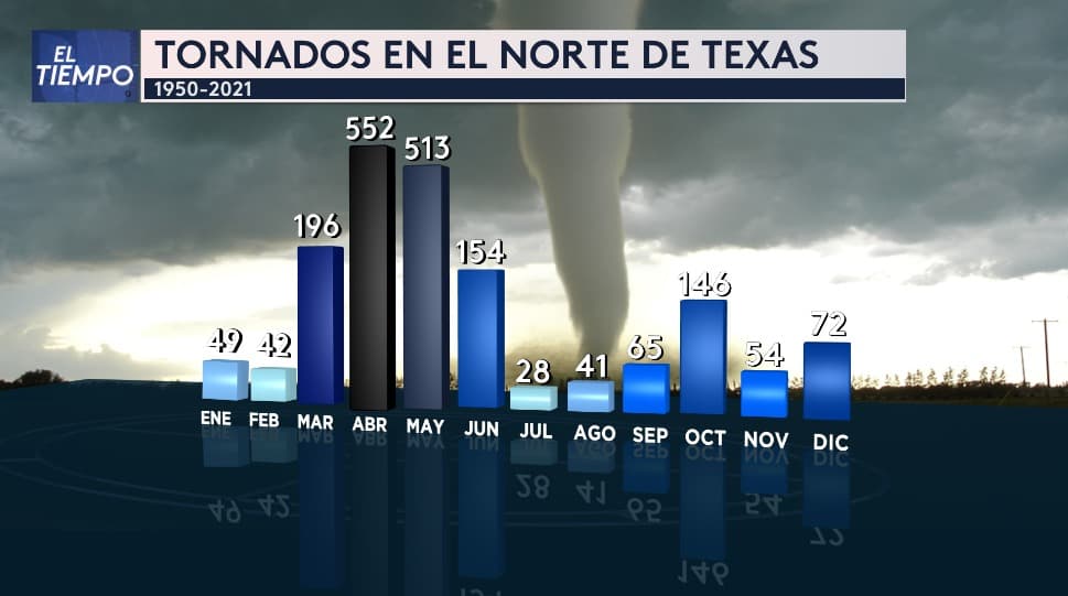 La mayor actividad con tiempo severo es, por lo general, en abril y mayo para el norte de Texas.