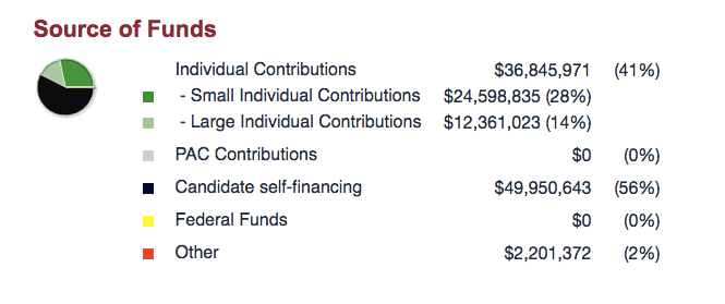 Donaciones a la campaña de Donald Trump. Fuente: Center for Responsive Politics