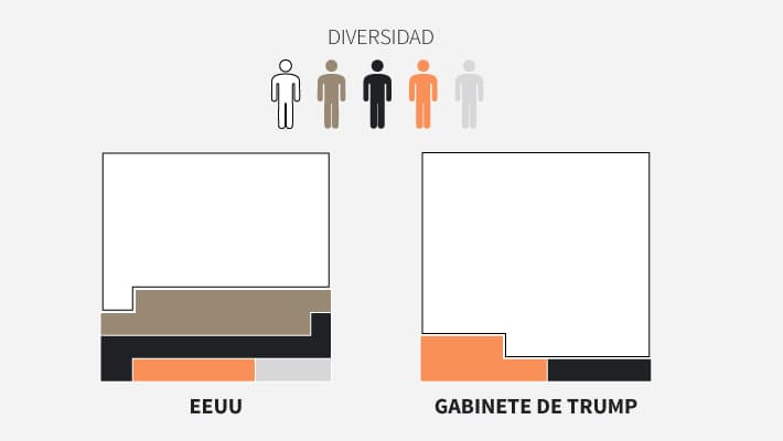 Trump's cabinet is far from reflecting the racial diversity of the United States