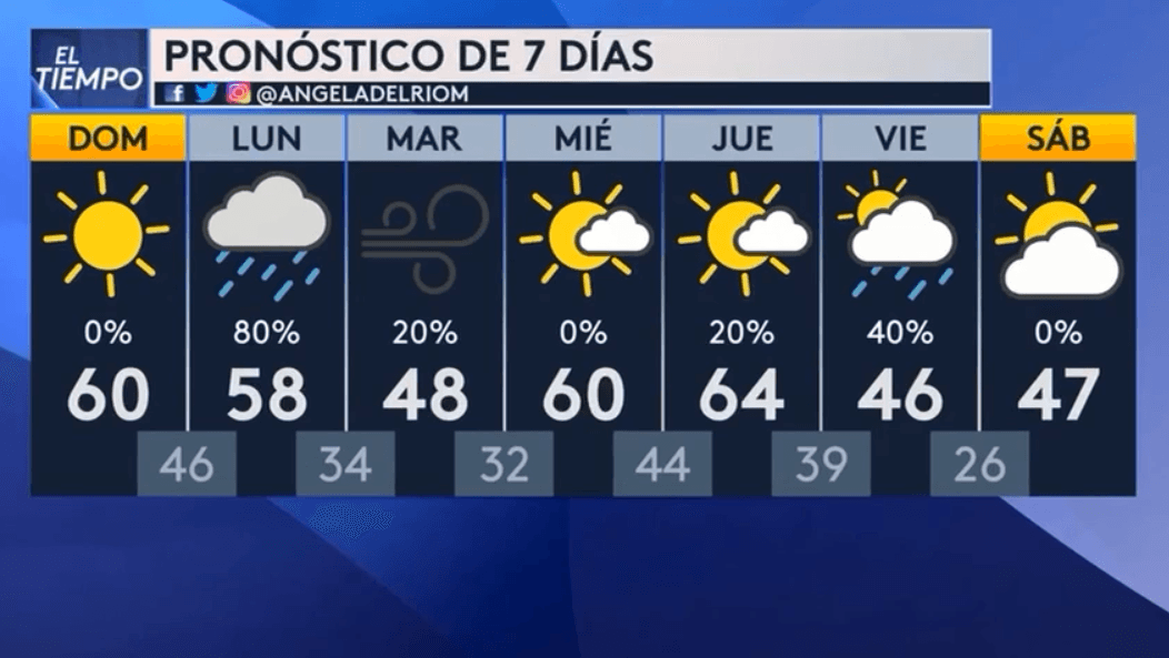 Según el pronóstico, 
<b>las probabilidades de lluvia para el primer día de la semana son del 80%</b>, disminuyendo al 20% el martes. En el jueves, nuevamente se espera un 20%, pero se duplican para el viernes. 
<b>Las temperaturas descenderán por debajo del punto de congelación</b>, y las máximas no alcanzarán los 70 grados.