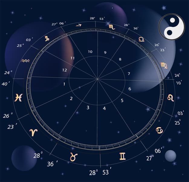 Estas dos intersecciones se pueden calcular y están situadas diametralmente opuestas, formando la llamada “línea de los nodos” que se mueve hacia atrás, es decir, cuando el nodo está en Virgo, luego se moverá hacia Leo seis meses después, y así sucesivamente, lo cual ocurre aproximadamente cada 18 años y medio.