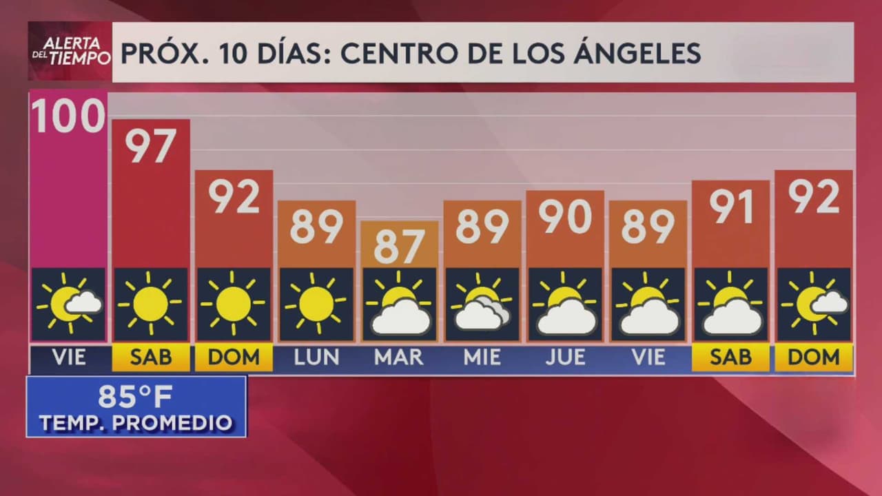 Pronóstico del tiempo hoy en Los Ángeles: Último día de ola de calor; el termómetro alcanzará 100 °F