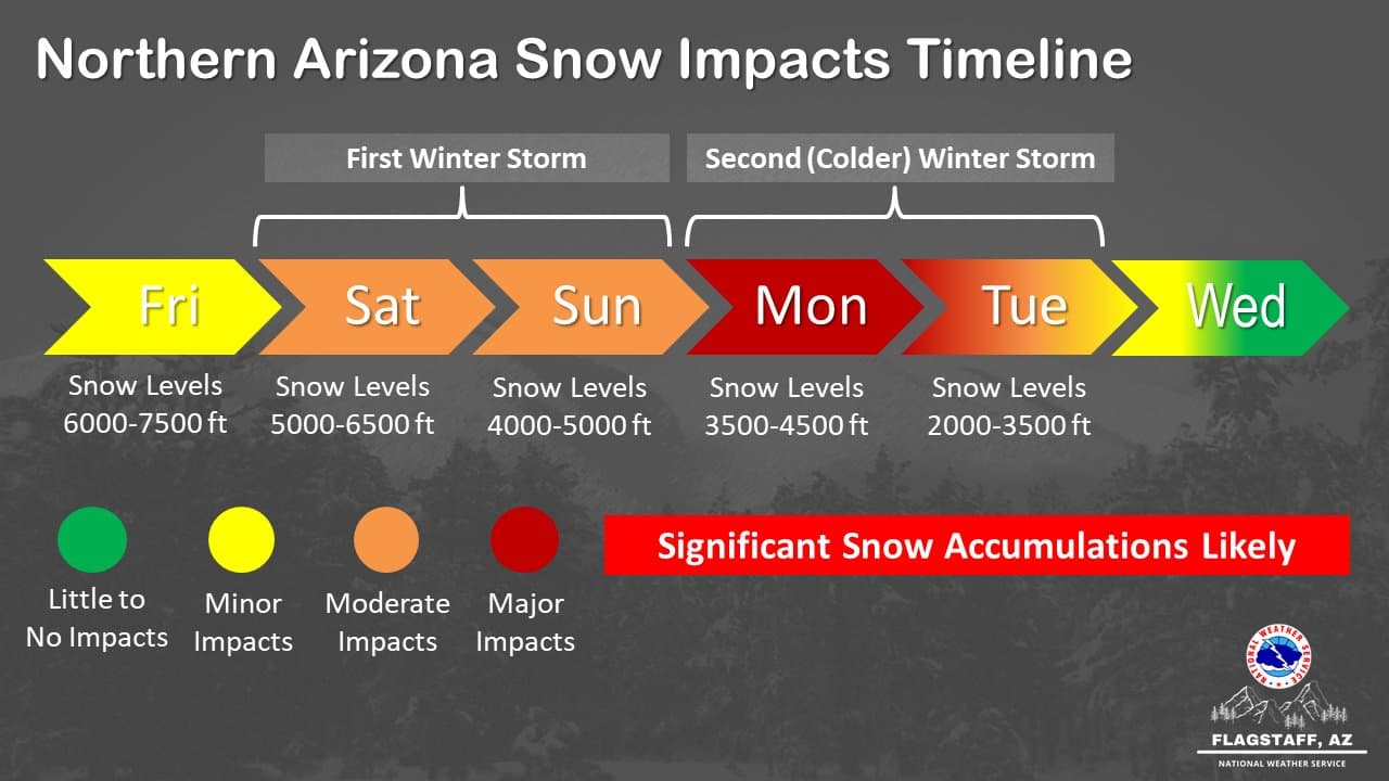 El servicio Nacional de Meteorología de Flagstaff publicó este semáforo par que la gente vea con mas claridad la tormenta que se avecina. Aquí podemos ver que desde este viernes (22 de enero) ya está en amarillo porque ya empezará a caer nieve. El 23 y 24 de enero está anaranjado porque es cuando azotará la primera tormenta invernal. Pero vea, el lunes 24 de enero está en rojo: este será el día que se espera se acumule mas nieve y será el mas peligroso. 
<br>