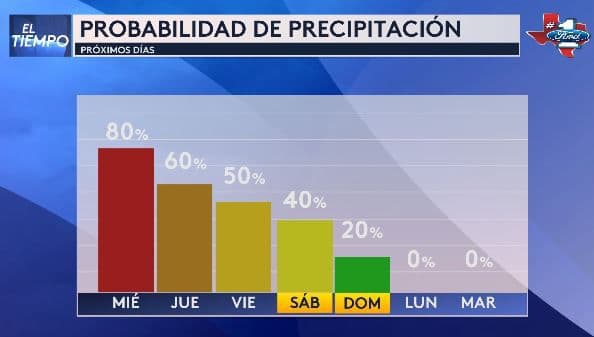 Probabilidad de precipitación en los próximos días