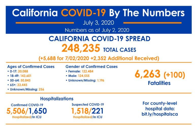 La cifra de 5,506 pacientes hospitalizados en California por el coronavirus aumentó en 1,508 para llegar a un total de 7,024 el viernes 3 de julio.