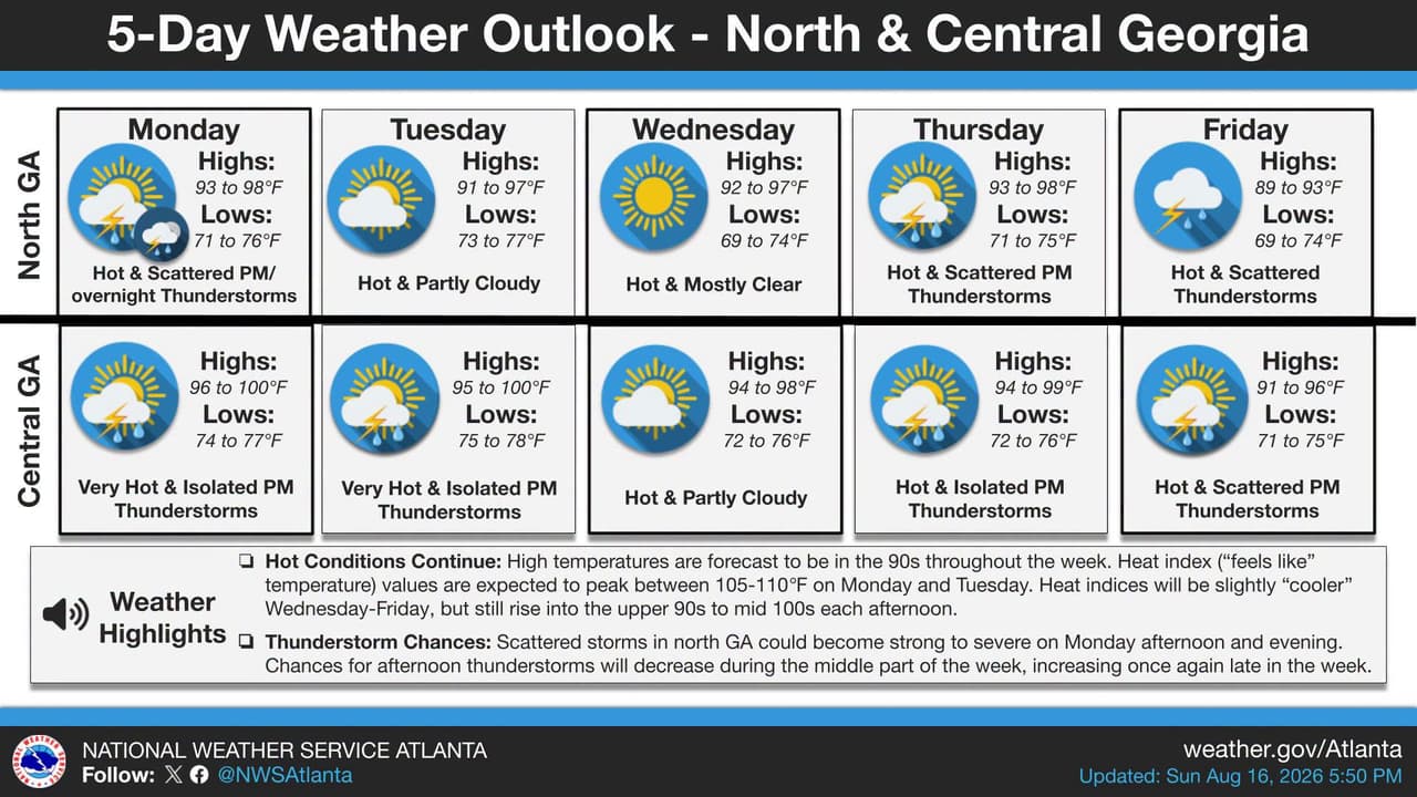 Se pronostican temperaturas máximas cercanas a los
<b> 90 °F (32 °C) </b>durante gran parte de la semana. La sensación térmica alcanzará sus niveles más elevados entre el lunes y martes, cuando podría situarse entre 
<b>105 y 110 °F (41 y 43 °C).</b>
<br>
<br>Sin embargo, a partir del miércoles se espera un ligero descenso de las temperaturas, aunque las máximas continuarán rondando entre 
<b>90 y 100 °F (32 y 38 °C)</b> durante las tardes.