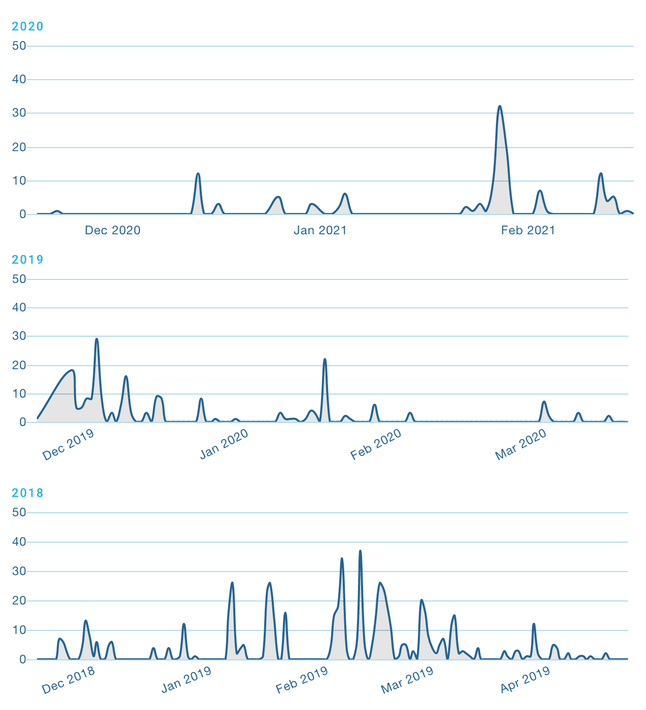 Comparativo de nevadas en California, demuestran que 2021 ha sido el invierno más seco en los últimos tres años.