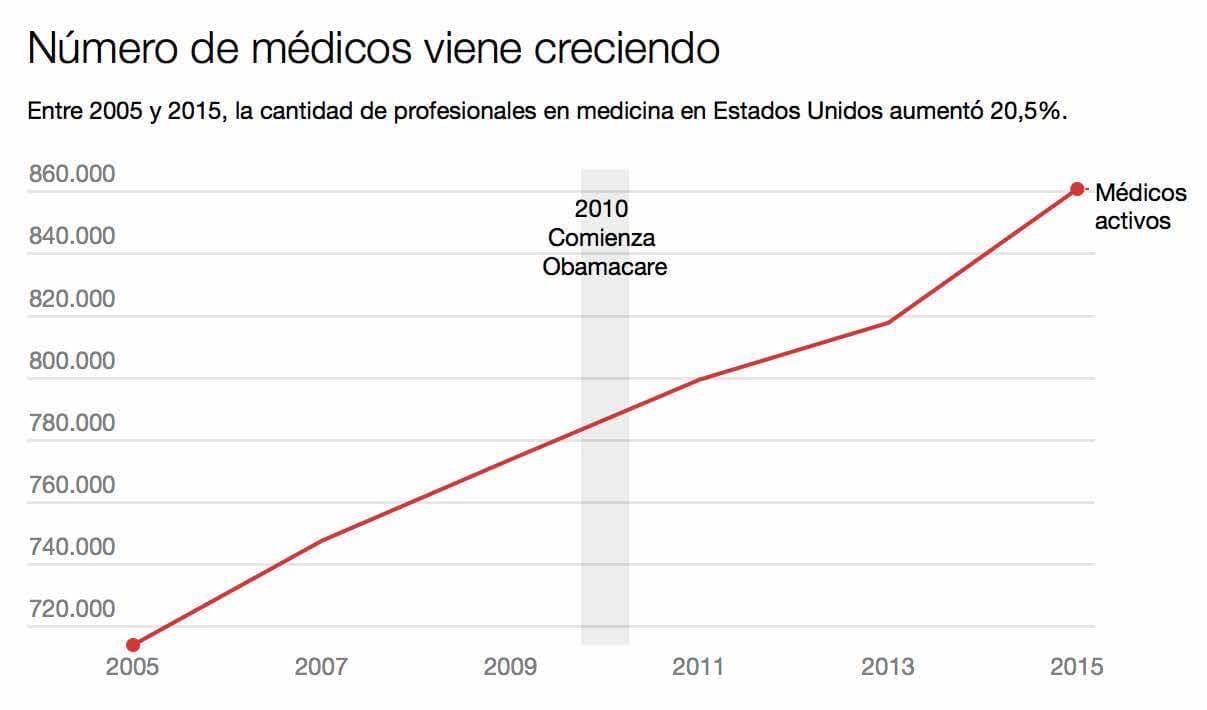 Trump vuelve a mentir cuando dice que los médicos abandonan la profesión por culpa de Obamacare