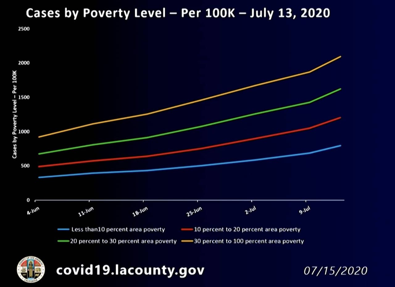 "La
<b>línea amarilla muestra las tasas de casos para las comunidades con las tasas más altas de pobreza</b>, estas comunidades continúan experimentando casi tres veces más casos que las comunidades en línea azul con poco o ningún nivel de pobreza",
<a href="https://covid19.lacounty.gov/covid19-news/covid-19-briefing-with-la-county-officials-july-15-2020/" target="_blank">dijo Ferrer</a>. "Los datos que estoy mostrando hoy son desalentadores y angustiantes y muestran que no estamos haciendo lo suficiente para abordar estas inequidades en nuestra comunidad". Datos publicados el 15 de julio del 2020.
