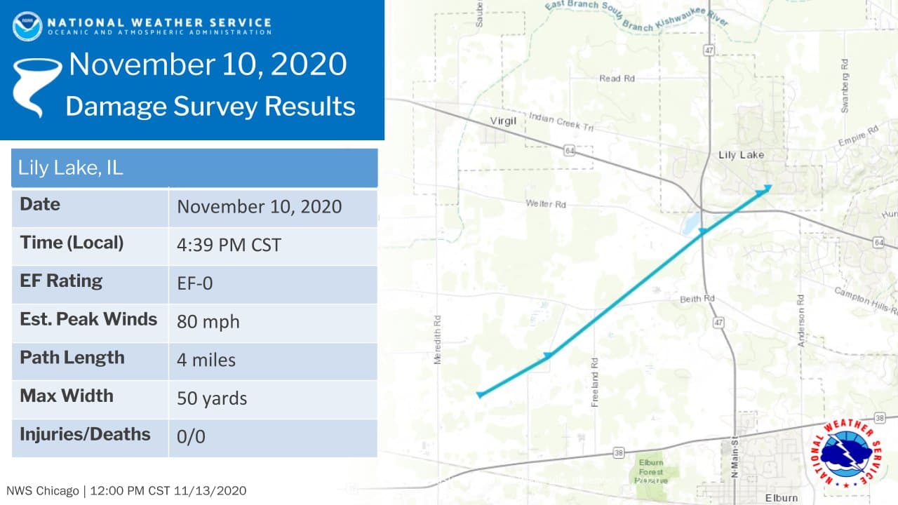 "Además, según los datos del radar y los informes de los observadores, un breve tornado EF-0 con vientos máximos de 80 mph, una longitud de trayectoria de 4 millas y un ancho máximo de 50 yardas aterrizó el 10/11/2020 cerca de Lake Lily en el condado de Kane. produciendo daños en el techo de una dependencia y árboles cercanos."