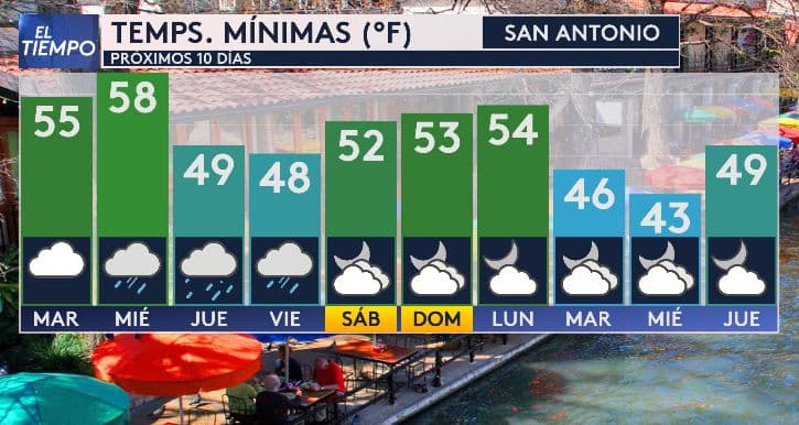 En San Antonio,
<b>las temperaturas mínimas podrían alcanzar los 43 °F</b>, y en los próximos días no superarán los 58 °F.