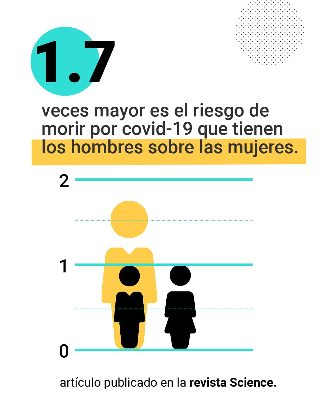<a href="https://www.univision.com/noticias/el-covid-19-es-mas-mortal-en-hombres-que-en-mujeres">Aquí puedes leer la explición completa.</a>