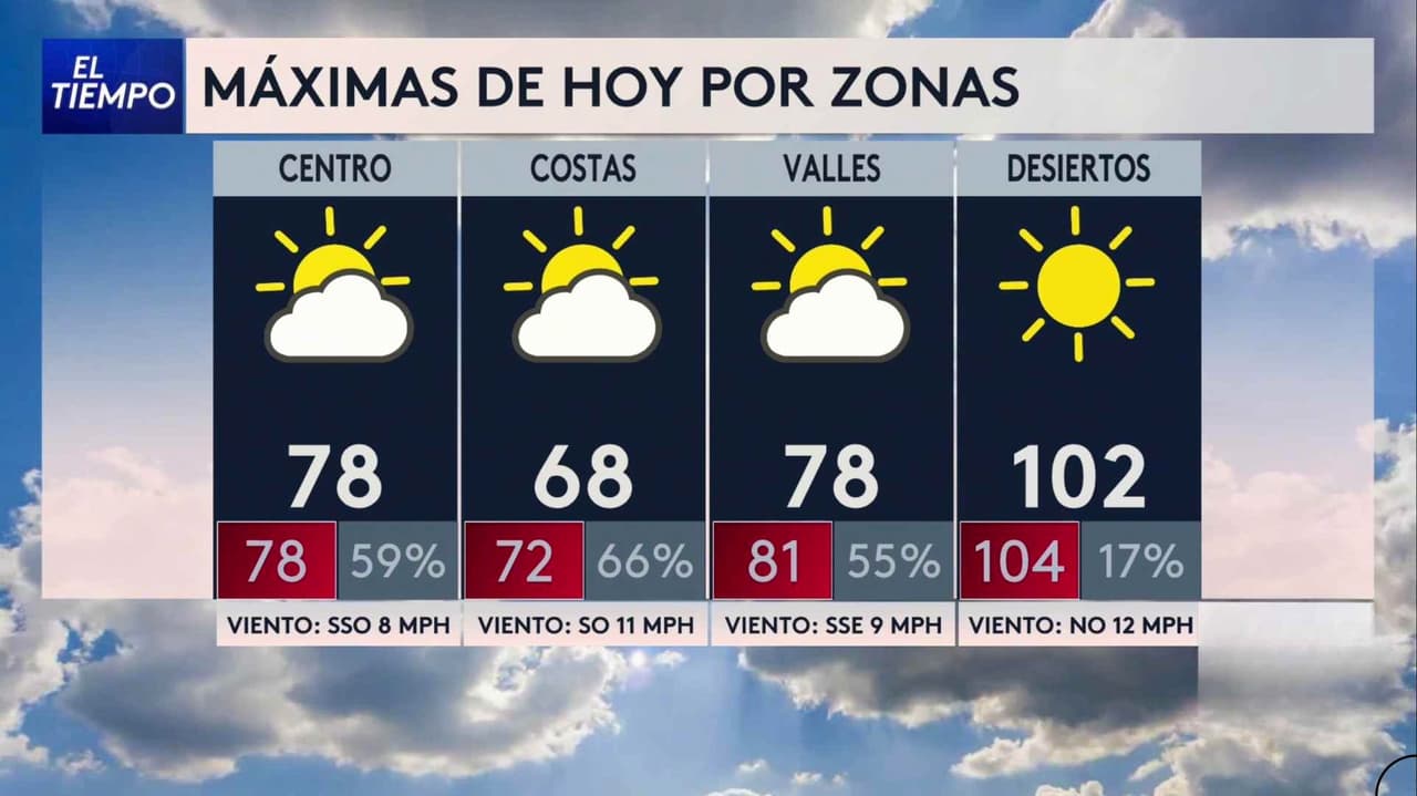 Pronóstico del tiempo hoy en Los Ángeles: Día cálido con viento; el termómetro alcanzará 78 °F
