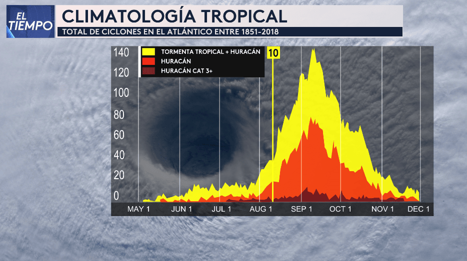 Recuerde que aún estamos empezando lo peor de la temporada. Hay que estar preparados, ya que a partir de finales de este mes y todo septiembre hay que estar muy pendiente a lo que pueda pasar en la cuenca del Atlántico.