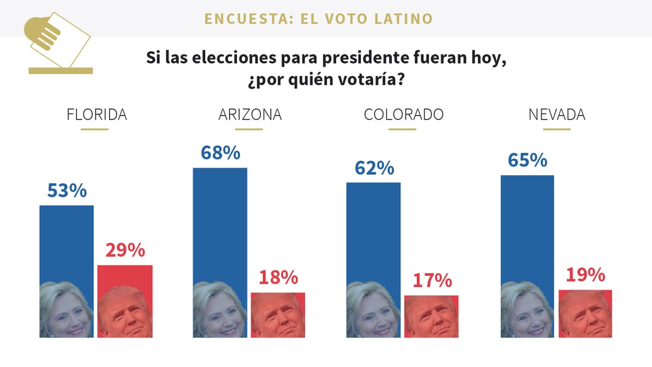 Clinton gana a Trump entre los hispanos, pero con menos apoyo que Obama