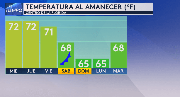 A partir del sábado estaremos con un marcado descenso de temperatura debido al próximo frente frío que estará atravesando la región y dejando aire seco y fresco del norte, así que tendremos un fin de semana otoñal con máximas en los bajos 80s y mínimas en los mediados 60s.