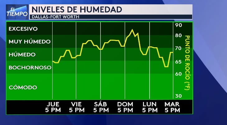 Las altas temperaturas vienen acompañadas de
<b>un aumento en la humedad en el norte de Texas</b>; tendremos un fin de semana entre
<b>muy húmedo y excesivo</b>.