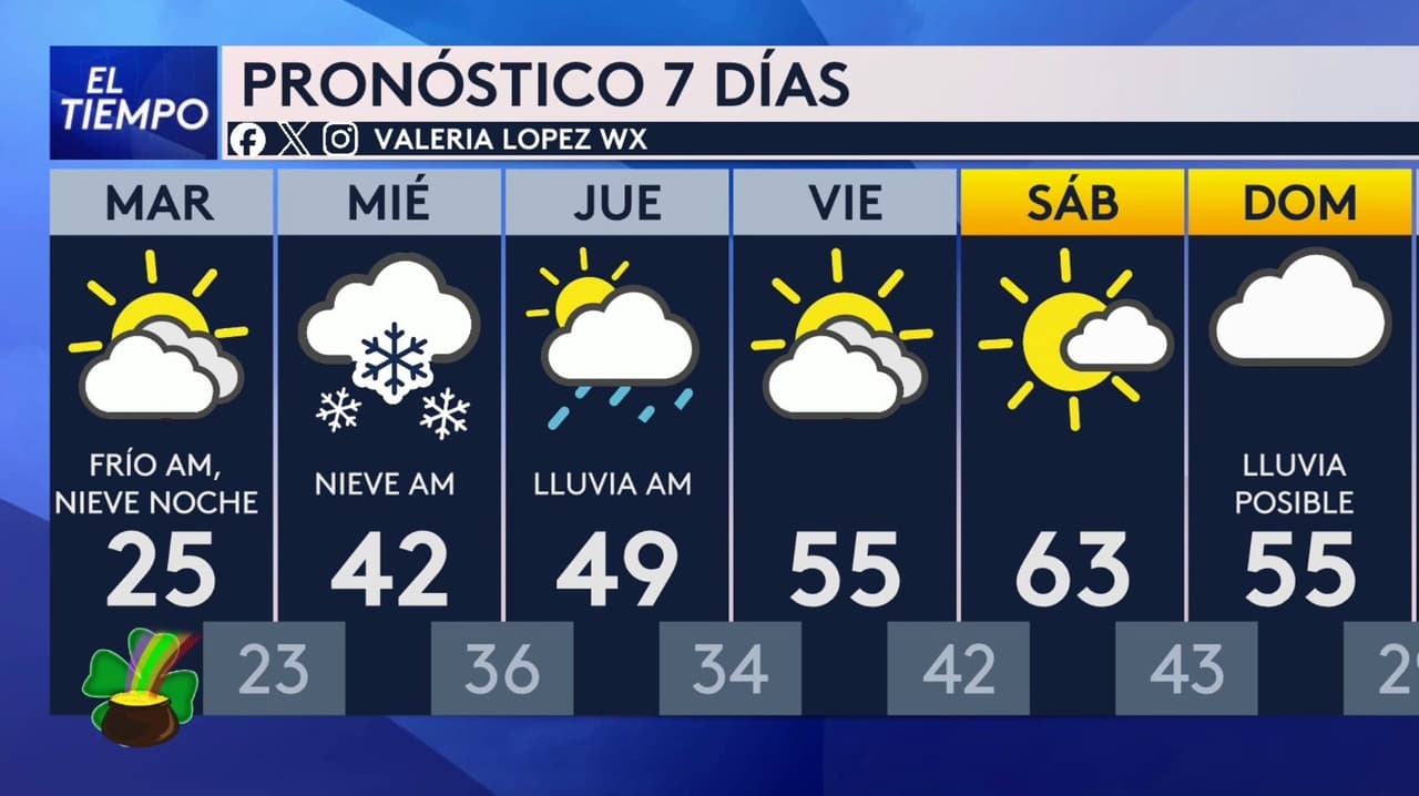 Pronóstico del tiempo hoy en Chicago: se espera jornada fría; el termómetro alcanzará 25 °F