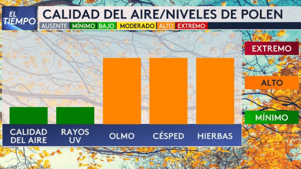 Por ahora, estos son los niveles de polen en nuestra zona.