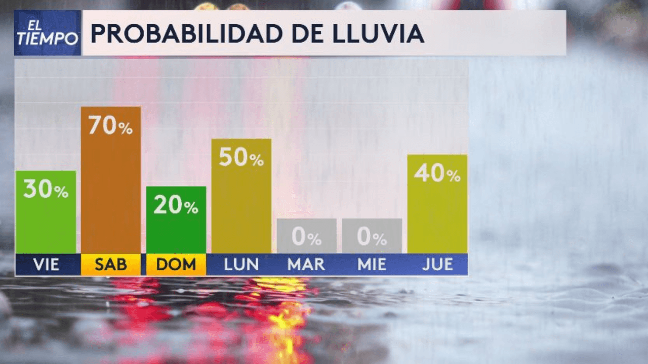 Estas son las probabilidades de lluvia que hay para los siguientes siete días.