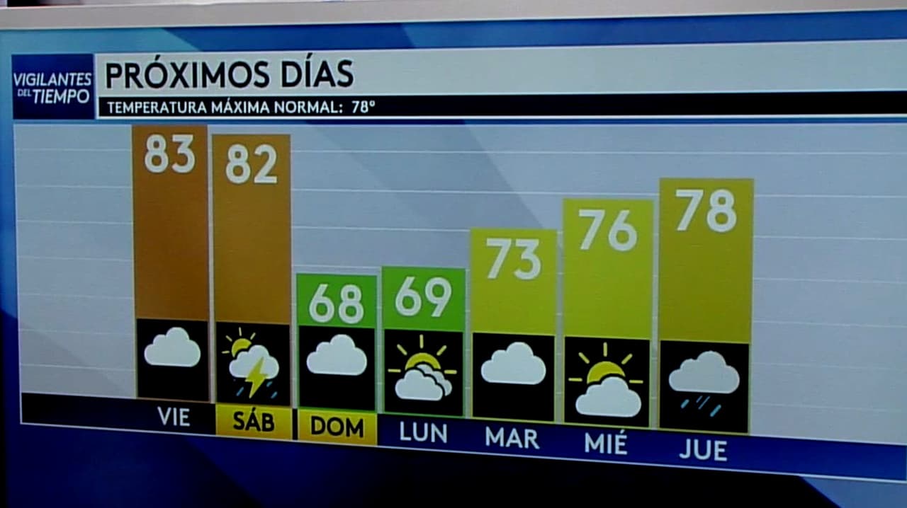Pronóstico del tiempo hoy en Houston: cielo parcialmente nublado; el termómetro alcanzará 83 °F