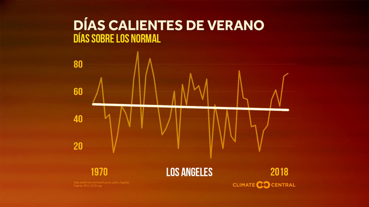Sin embargo, aunque las temperaturas están incrementando para muchas ciudades, Los Ángeles ha logrado mantener una temperatura promedio sin días de calor extremo que se salgan del promedio.
<br>