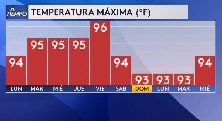 En los próximos días,
<b> se espera un aumento de temperaturas en el norte de Texas</b>, con máximas que 
<b>superarán los 90 grados Fahrenheit.</b>