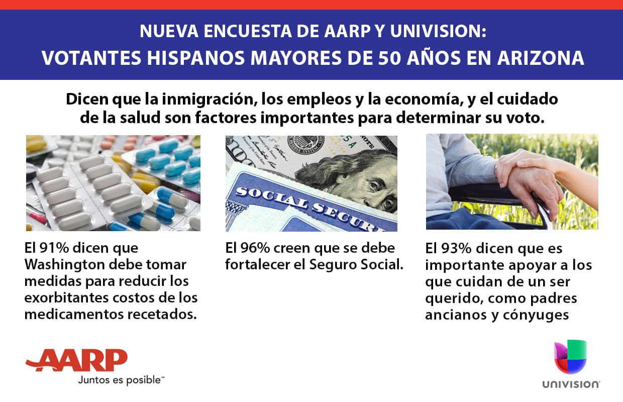 Le presentamos la opinión de votantes hispanos de más de 50 años en torno al costo de medicamentos, el Seguro Social, el apoyo a los cuidadores y Medicare.
