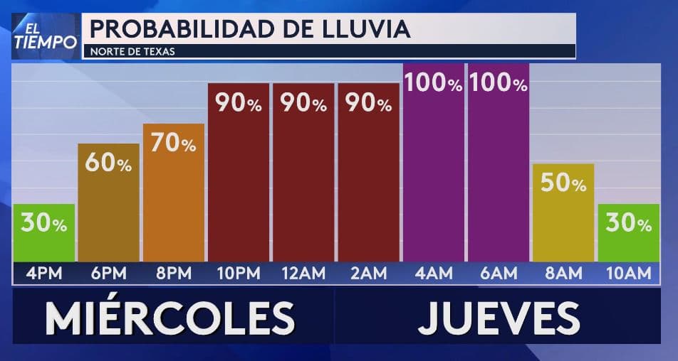 La probabilidad de lluvia 
<b>comenzará la tarde del miércoles, alrededor de las 4, y persistirá hasta la mañana del jueves</b>. Se espera la mayor intensidad de lluvias 
<b>entre las 10 de la noche y las 6 de la mañana.</b>