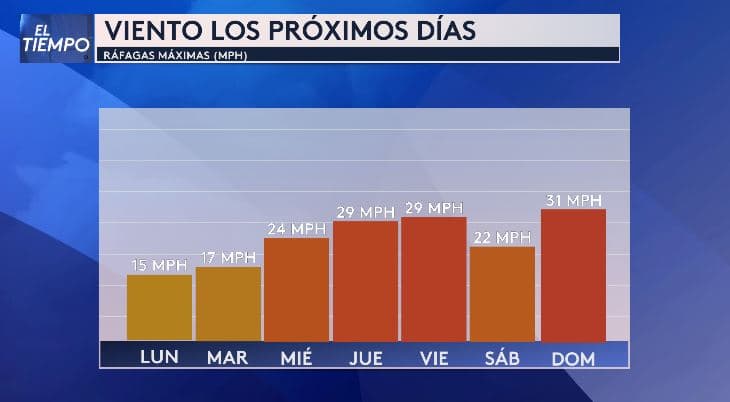 ¡Vientos fuertes en el norte de Texas! 🌬️
<br>
<b>Domingo:</b> Se esperan ráfagas de hasta 
<b>31 mph (50 km/h).</b>
<br>
<b>Jueves y viernes:</b> También serán días ventosos.
<br>Recomendaciones:
<br>✅ Asegura los objetos en tu patio o jardín.
<br>✅ Protege tus plantas.
<br>✅ Revisa el pronóstico actualizado y 
<b><a href="https://www.whatsapp.com/channel/0029VafZxTzGpLHXXhtL0Y3A" target="_blank">forma parte de nuestro canal de WhatsApp: Haz clic aquí.</a></b>